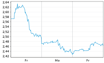 Chart Mini Future Short Dell - 1 Woche