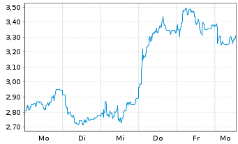 Chart Mini Future Long Wacker Chemie - 1 Week