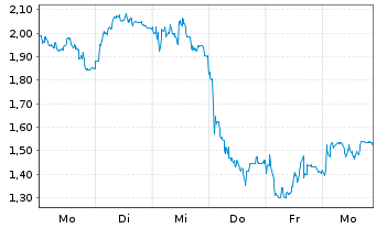 Chart Mini Future Short Wacker Chemie - 1 Week