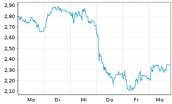 Chart Mini Future Short Wacker Chemie - 1 Week