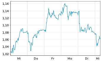 Chart Mini Future Short Bechtle - 1 Woche