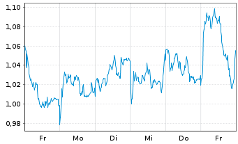 Chart Mini Future Short Axa - 1 Woche