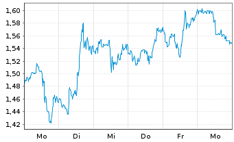 Chart Mini Future Long IBM - 1 semaine