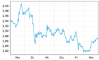 Chart Mini Future Short IBM - 1 semaine