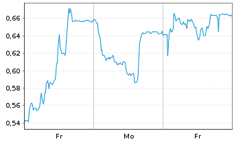 Chart Mini Future Long Aroundtown - 1 Woche