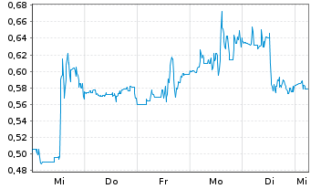 Chart Mini Future Long Ballard Power - 1 Woche