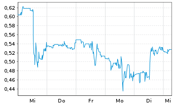 Chart Mini Future Short Ballard Power - 1 Woche