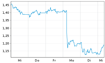 Chart Mini Future Short Lanxess - 1 semaine