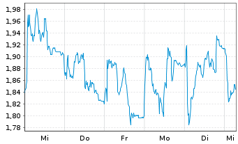 Chart Mini Future Short BNP Paribas - 1 Woche