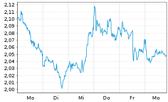 Chart Mini Future Short Chevron - 1 Week