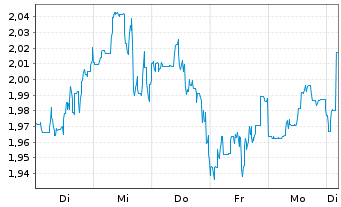 Chart Mini Future Short Standard Lithium - 1 Week