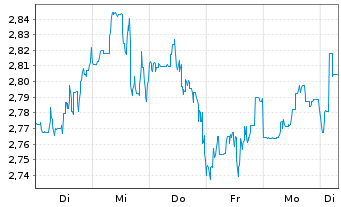 Chart Mini Future Short Standard Lithium - 1 Week