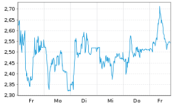 Chart Mini Future Long Prosiebensat 1 Media - 1 Week