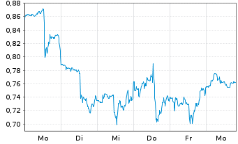 Chart Mini Future Long Carnival - 1 Week