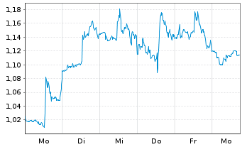 Chart Mini Future Short Carnival - 1 Week