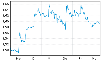 Chart Mini Future Short Carnival - 1 Week