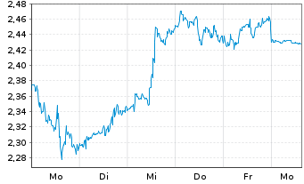 Chart Mini Future Short Oracle - 1 Woche