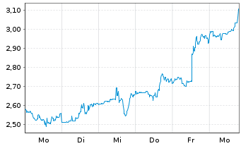 Chart Mini Future Short Cameco - 1 Week