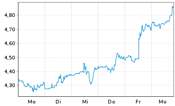 Chart Mini Future Short Cameco - 1 Week