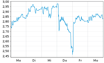 Chart Mini Future Long Eckert & Ziegler - 1 Week