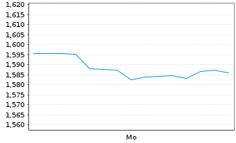 Chart Mini Future Short Exxon Mobil - 1 Week