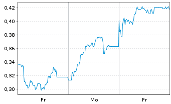 Chart Mini Future Long SFC Energy - 1 semaine