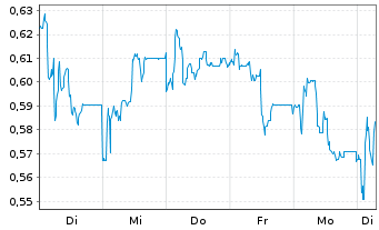 Chart Mini Future Short SFC Energy - 1 Week