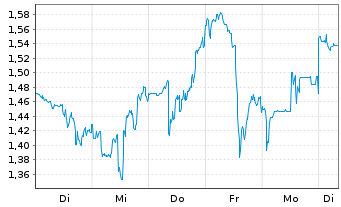 Chart Mini Future Long Snowflake - 1 Week