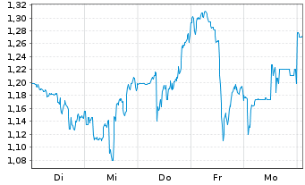 Chart Mini Future Long Snowflake - 1 Week