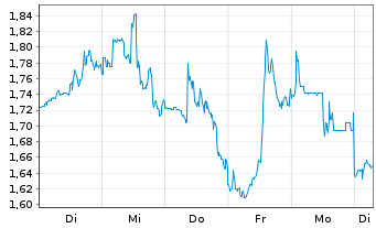 Chart Mini Future Short Snowflake - 1 Week