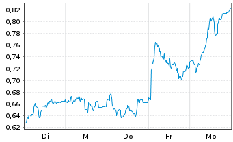 Chart Mini Future Long S&T - 1 Week