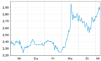 Chart Mini Future Long Block - 1 Woche