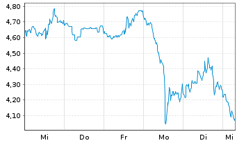 Chart Mini Future Short Block - 1 Woche