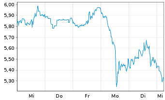 Chart Mini Future Short Block - 1 Woche