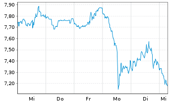 Chart Mini Future Short Block - 1 Woche