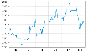 Chart Mini Future Long Northern Data - 1 Week