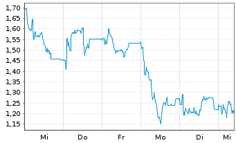 Chart Mini Future Short Northern Data - 1 semaine