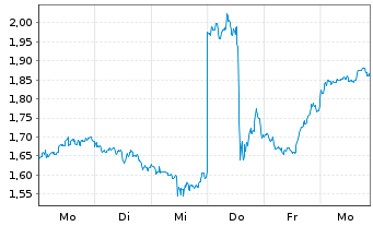 Chart Mini Future Long Cisco - 1 Week