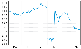 Chart Mini Future Short Cisco - 1 Week