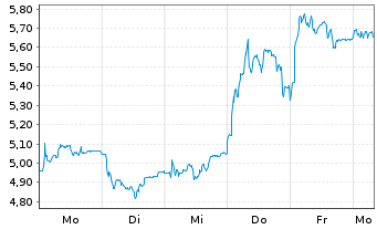 Chart Mini Future Long Volkswagen - 1 Woche