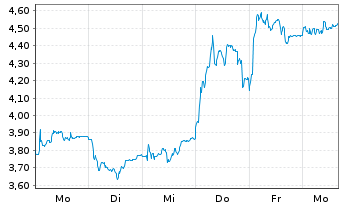 Chart Mini Future Long Volkswagen - 1 Woche