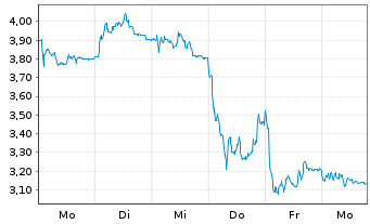 Chart Mini Future Short Volkswagen - 1 Woche