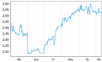 Chart Mini Future Long Baidu - 1 Woche