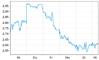 Chart Mini Future Short Baidu - 1 Woche