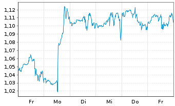 Chart Mini Future Short AT&T - 1 Woche