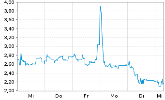 Chart Mini Future Long BayWa - 1 Woche