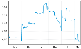 Chart Mini Future Short Vulcan Energy Resources - 1 Woche