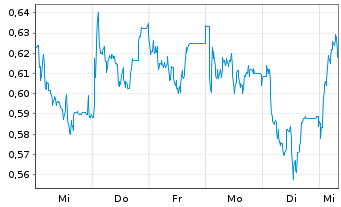 Chart Mini Future Long Jenoptik - 1 Woche