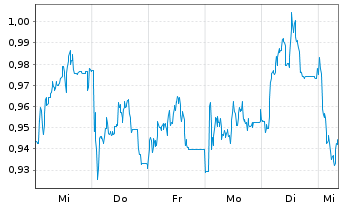 Chart Mini Future Short Jenoptik - 1 Woche