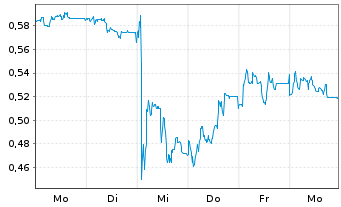 Chart Mini Future Long Heidelberger Druck - 1 Week